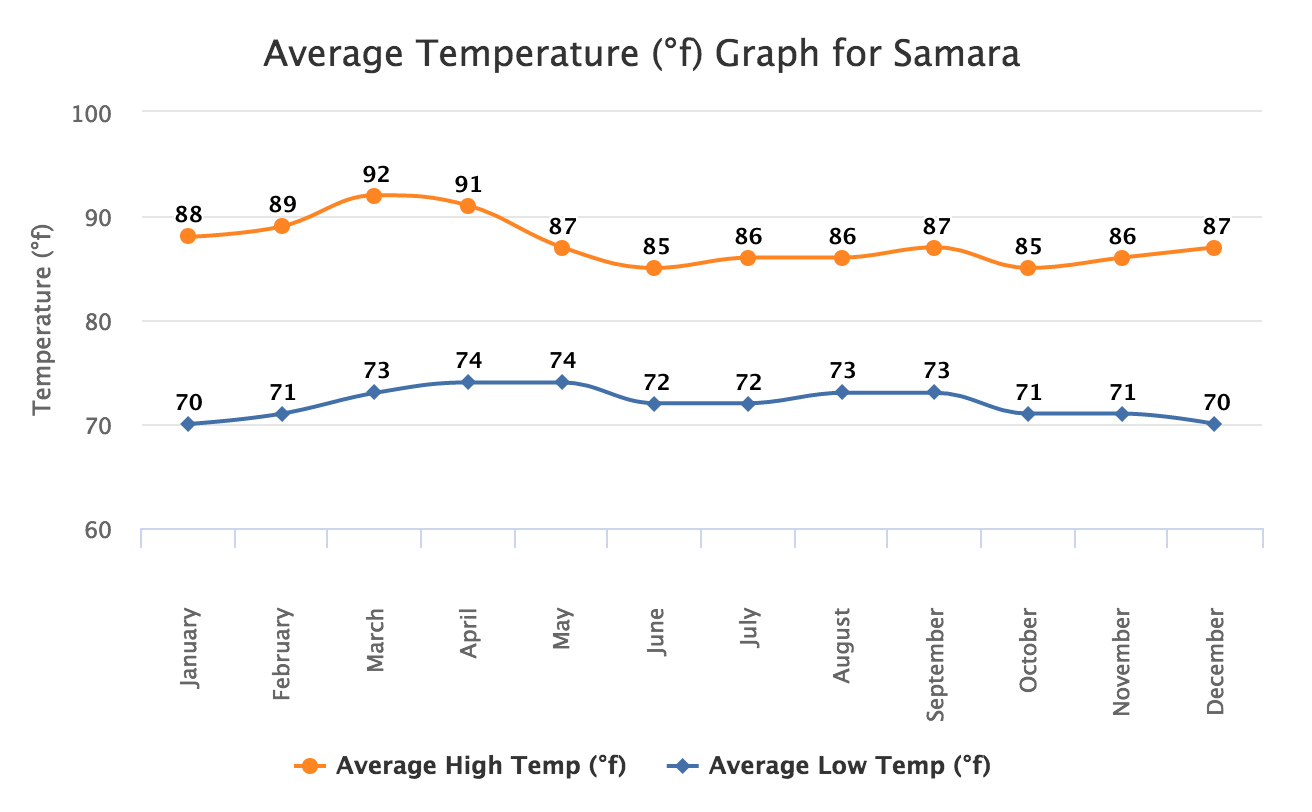 temperature-samara